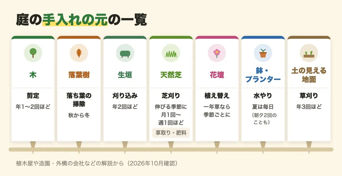 庭の手入れの元を7枚の札で並べた図。木は剪定が年1〜2回ほど、落葉樹は秋から冬の落ち葉の掃除、生垣は刈り込みが年2回ほど、天然芝は伸びる季節に月1回〜週1回ほどの芝刈りと草取り・肥料、花壇は一年草なら季節ごとの植え替え、鉢・プランターは夏は毎日の水やり（朝夕2回のことも）、土の見える地面は草刈りが年3回ほど。植木屋や造園・外構の会社などの解説から