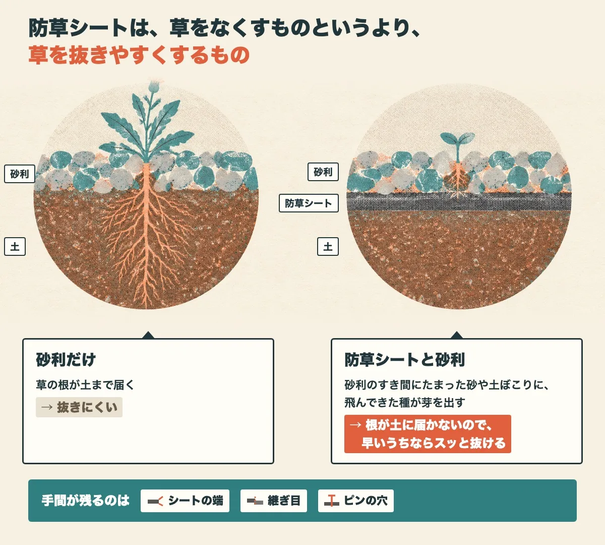 地面の断面を丸い窓で2つ並べた図。砂利だけでは草の根が土まで届いて抜きにくい。防草シートと砂利では、砂利のすき間にたまった砂や土ぼこりに飛んできた種が芽を出すが、根が土に届かないので早いうちならスッと抜ける。手間が残るのは、シートの端・継ぎ目・ピンの穴