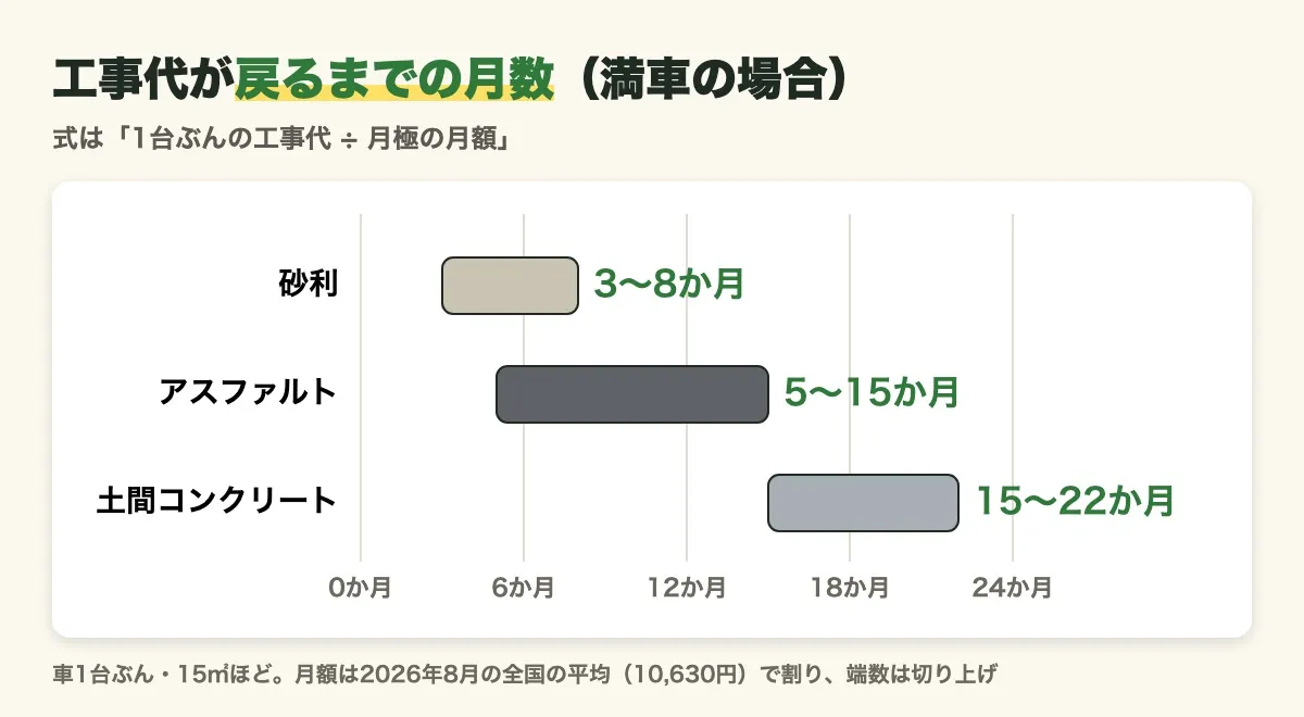 工事代が戻るまでの月数を、満車の場合で並べた図。砂利は3〜8か月、アスファルトは5〜15か月、土間コンクリートは15〜22か月。式は1台ぶんの工事代を月極の月額で割ったもの