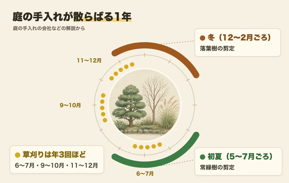 庭の手入れが1年に散らばる様子を輪で示した図。冬（12〜2月ごろ）に落葉樹の剪定、初夏（5〜7月ごろ）に常緑樹の剪定、草刈りは年3回ほどで6〜7月・9〜10月・11〜12月。庭の手入れの会社などの解説から