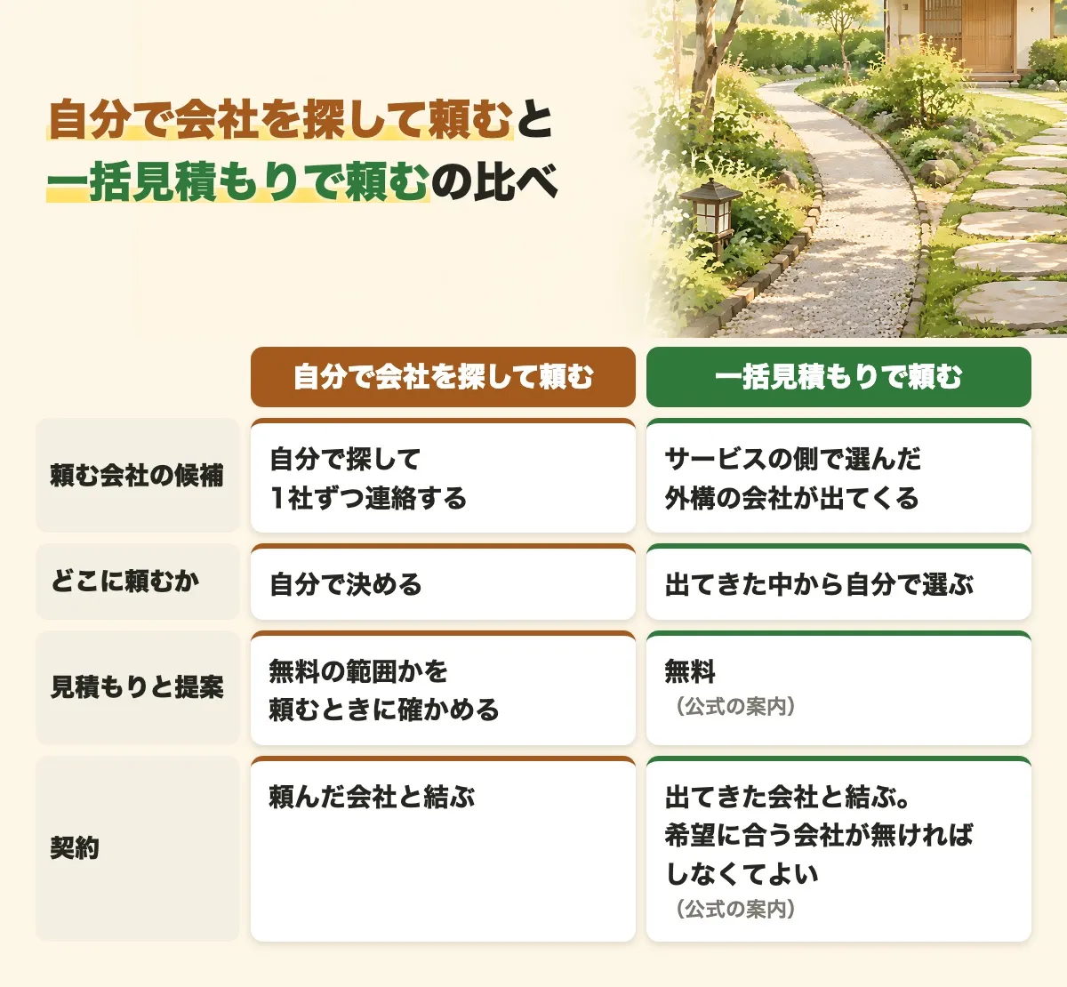 自分で会社を探して頼む場合と一括見積もりで頼む場合を、頼む会社の候補、どこに頼むか、見積もりと提案、契約の4つの行で比べた表