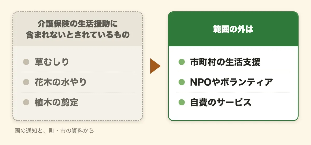 2枚の札を並べた図。介護保険の生活援助に含まれないとされているものは、草むしり、花木の水やり、植木の剪定。範囲の外は、市町村の生活支援、NPOやボランティア、自費のサービス。国の通知と、町・市の資料から