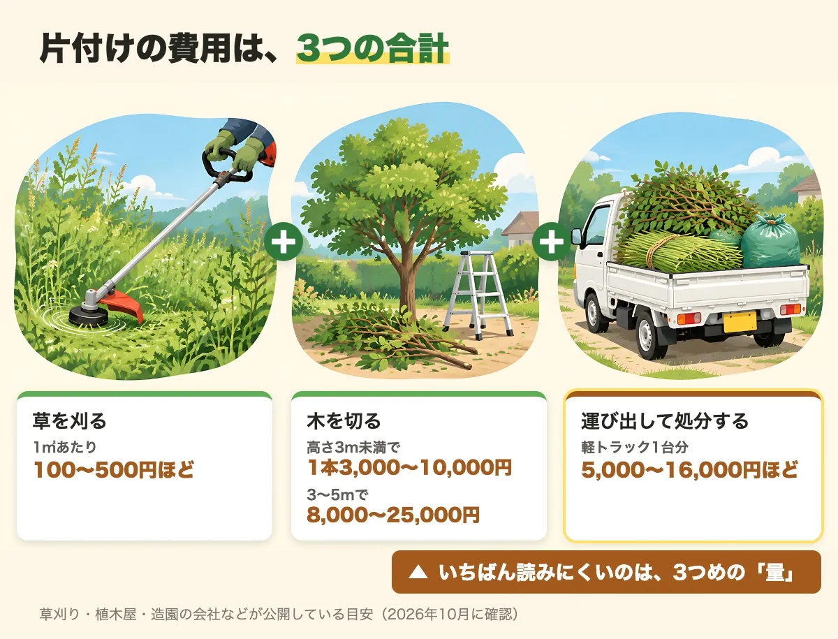 実家の庭の片付けの費用を、草を刈る・木を切る・運び出して処分するの3つに分け、それぞれの目安の金額を並べた図。いちばん読みにくいのは運び出す量