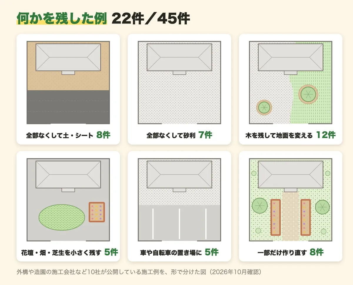 庭じまいの施工例45件を、ビフォーアフターの「あと」の形で6つに分けた配置図。全部なくして土・シート8件、全部なくして砂利7件、木を残して地面を変える12件、花壇・畑・芝生を小さく残す5件、車や自転車の置き場に5件、一部だけ作り直す8件で、何かを残した例は45件中22件