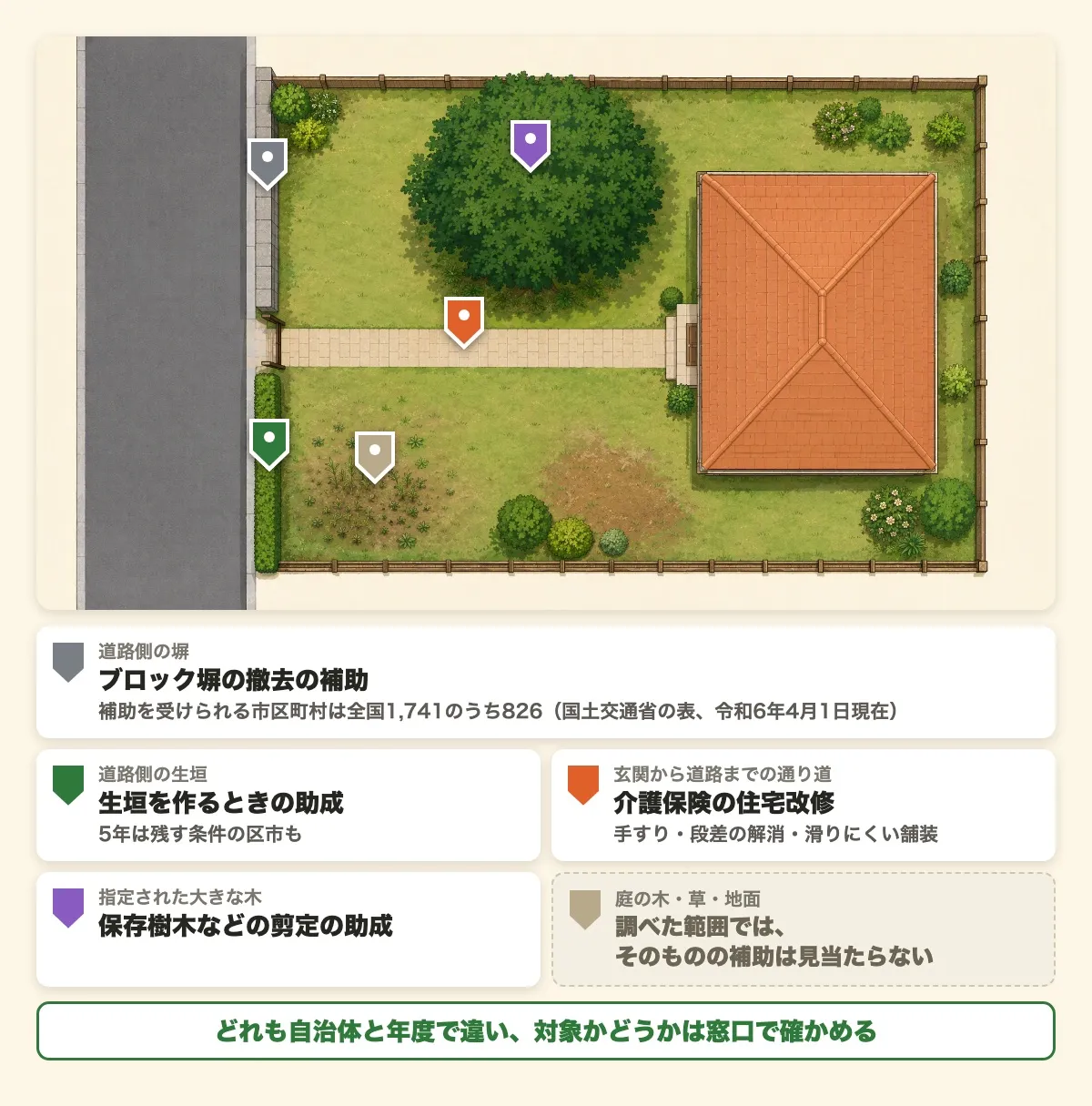 真上から見た家と庭の配置図に、補助や助成がありうる場所の札を立てた図。道路側の塀はブロック塀の撤去の補助（補助を受けられる市区町村は全国1,741のうち826。国土交通省の表、令和6年4月1日現在）、道路側の生垣は生垣を作るときの助成（5年は残す条件の区市も）、玄関から道路までの通り道は介護保険の住宅改修（手すり・段差の解消・滑りにくい舗装）、指定された大きな木は保存樹木などの剪定の助成。庭の木・草・地面そのものの補助は、調べた範囲では見当たらない。どれも自治体と年度で違い、対象かどうかは窓口で確かめる