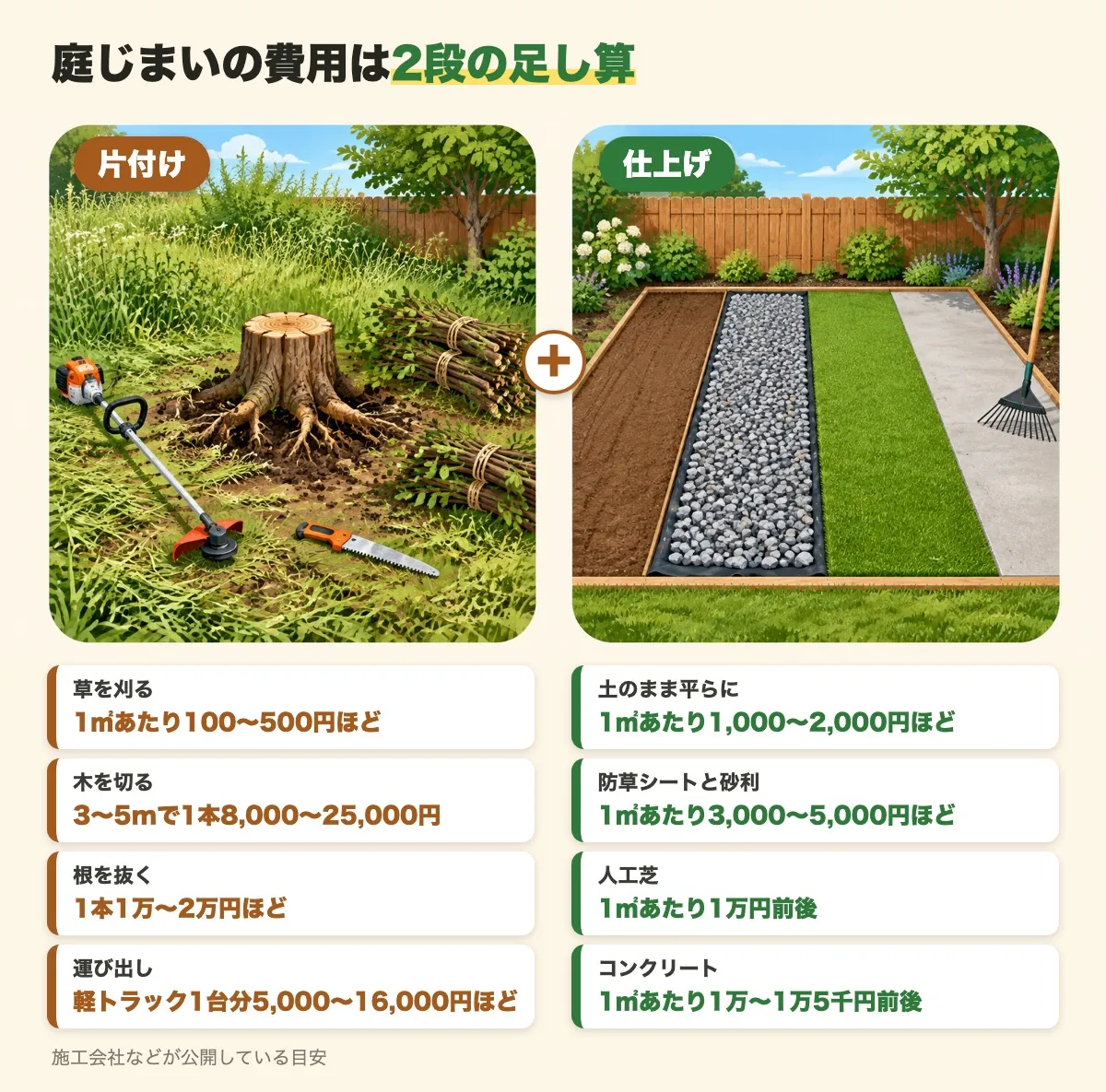庭じまいの費用を、片付け（草を刈る・木を切る・根を抜く・運び出し）と仕上げ（土のまま平らに・防草シートと砂利・人工芝・コンクリート）の2段に分け、それぞれの目安の金額を並べた図