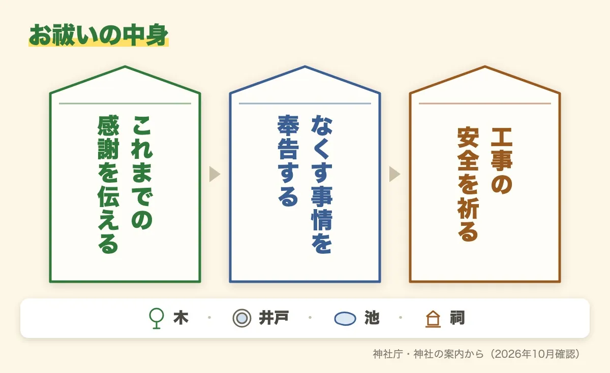 お祓いの中身を3つの札で左から右へ並べた図。これまでの感謝を伝える、なくす事情を奉告する、工事の安全を祈る。なくすものの例は木・井戸・池・祠。神社庁・神社の案内から