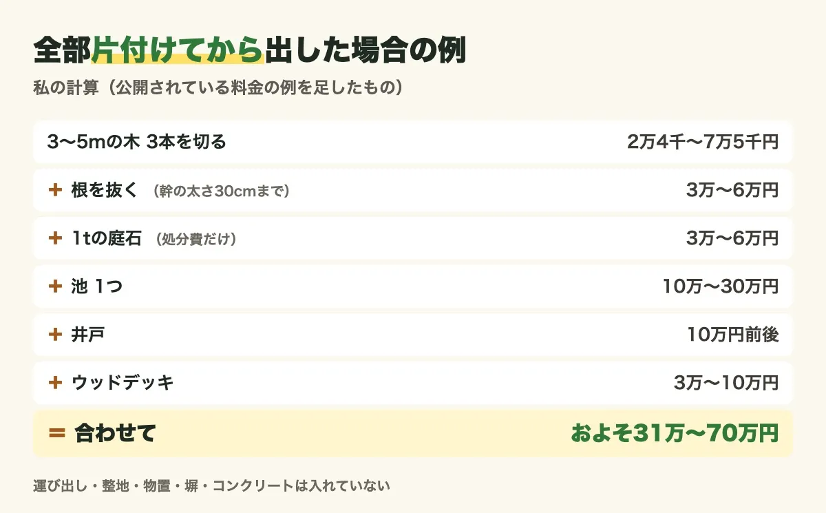 庭を全部片付けてから出した場合の費用の例を足し算で並べた図。木3本を切る、根を抜く、庭石、池、井戸、ウッドデッキを合わせて、およそ31万〜70万円（運び出し・整地・物置・塀・コンクリートは入れていない）