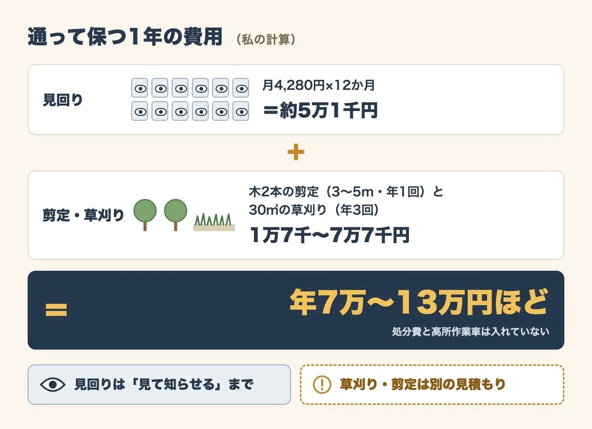 通って保つ1年の費用の計算の図。見回りは月4,280円×12か月で約5万1千円、木2本の剪定（3〜5m・年1回）と30㎡の草刈り（年3回）が1万7千〜7万7千円で、合わせて年7万〜13万円ほど（処分費と高所作業車は入れていない）。見回りは「見て知らせる」までで、草刈り・剪定は別の見積もり
