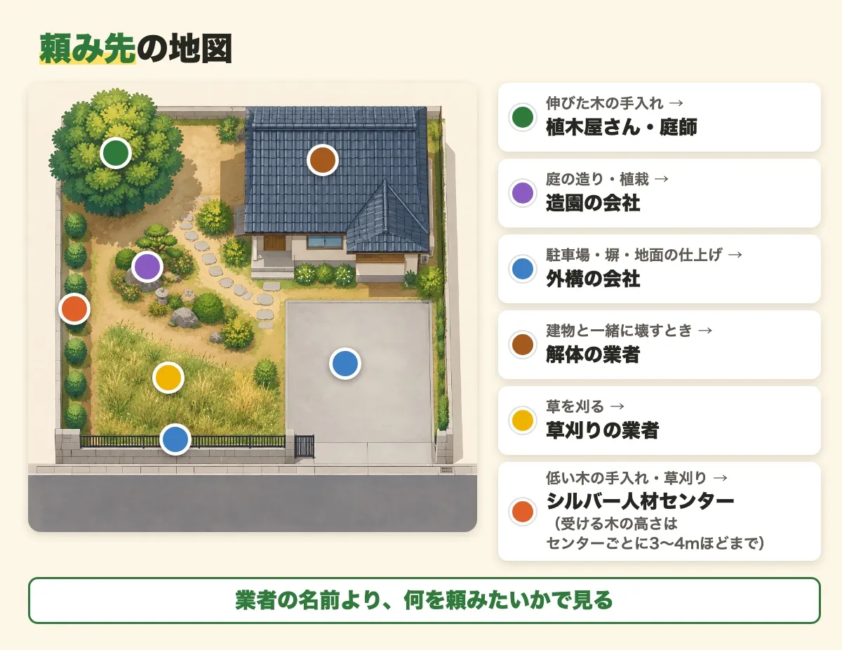 上から見た家と庭の絵に、6つの頼み先（植木屋さん・庭師、造園の会社、外構の会社、解体の業者、草刈りの業者、シルバー人材センター）を、頼みたいことの場所ごとに色の印で示した図。業者の名前より、何を頼みたいかで見る