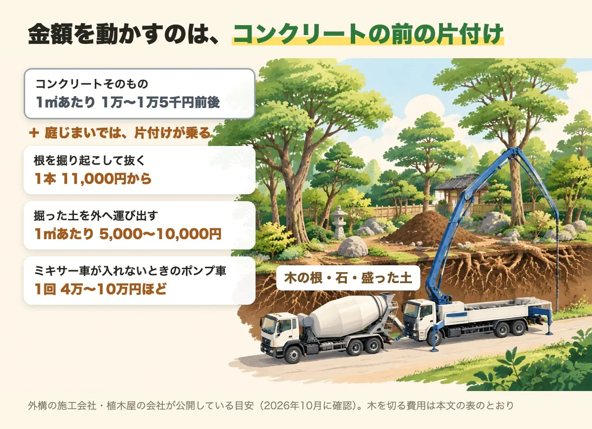 木や根、石、盛った土が残る庭と、ミキサー車とポンプ車の絵。コンクリートそのものの費用に、根を抜く・土を運ぶ・ポンプ車の費用が乗ることを示した図