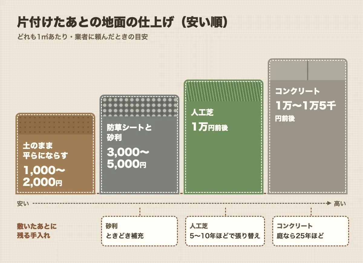 片付けたあとの地面の仕上げを安い順に並べた図。1㎡あたり・業者に頼んだときの目安で、土のまま平らにならす1,000〜2,000円、防草シートと砂利3,000〜5,000円、人工芝1万円前後、コンクリート1万〜1万5千円前後。敷いたあとに残る手入れは、砂利はときどき補充、人工芝は5〜10年ほどで張り替え、コンクリートは庭なら25年ほど