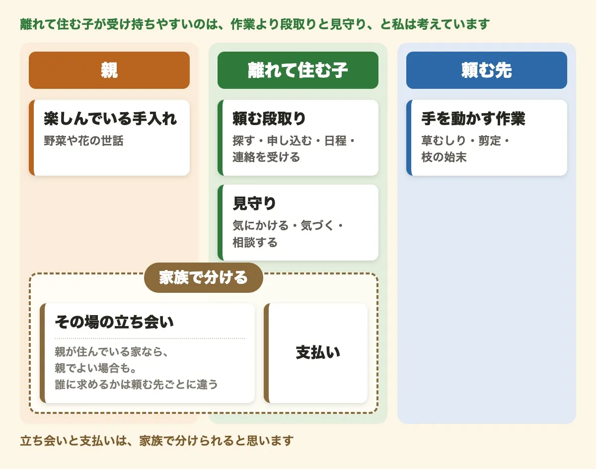 庭の手入れの受け持ちを、親、離れて住む子、頼む先の3列に振り分けた図。楽しんでいる手入れ(野菜や花の世話)は親、頼む段取り(探す・申し込む・日程・連絡を受ける)と見守り(気にかける・気づく・相談する)は離れて住む子、手を動かす作業(草むしり・剪定・枝の始末)は頼む先。その場の立ち会いと支払いは、親と離れて住む子にまたがって家族で分ける。立ち会いは、親が住んでいる家なら親でよい場合もあり、誰に求めるかは頼む先ごとに違う。図の上に「離れて住む子が受け持ちやすいのは、作業より段取りと見守り、と私は考えています」、下に「立ち会いと支払いは、家族で分けられると思います」の文字