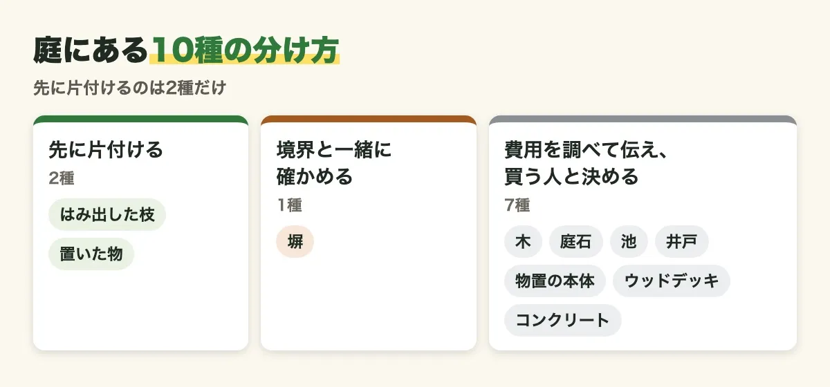 庭にある10種の分け方の図。先に片付けるのは、はみ出した枝と置いた物の2種。塀は境界と一緒に確かめる。木・庭石・池・井戸・物置の本体・ウッドデッキ・コンクリートの7種は、費用を調べて伝え、買う人と決める