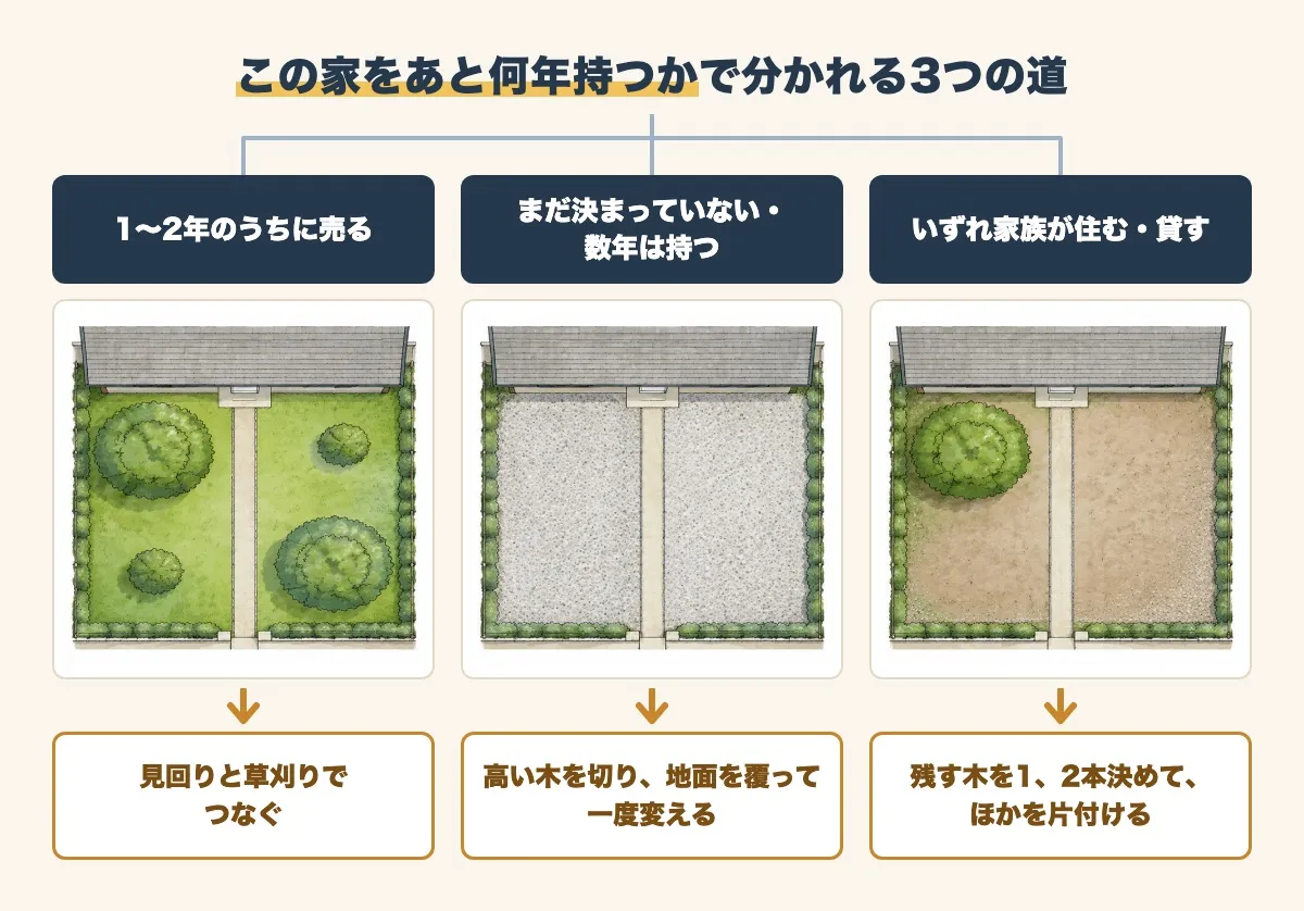 この家をあと何年持つかで分かれる3つの道を、上から見た同じ庭の絵で並べた図。1〜2年のうちに売るなら見回りと草刈りでつなぎ、まだ決まっていない・数年は持つなら高い木を切って地面を覆って一度変え、いずれ家族が住む・貸すなら残す木を1、2本決めてほかを片付ける