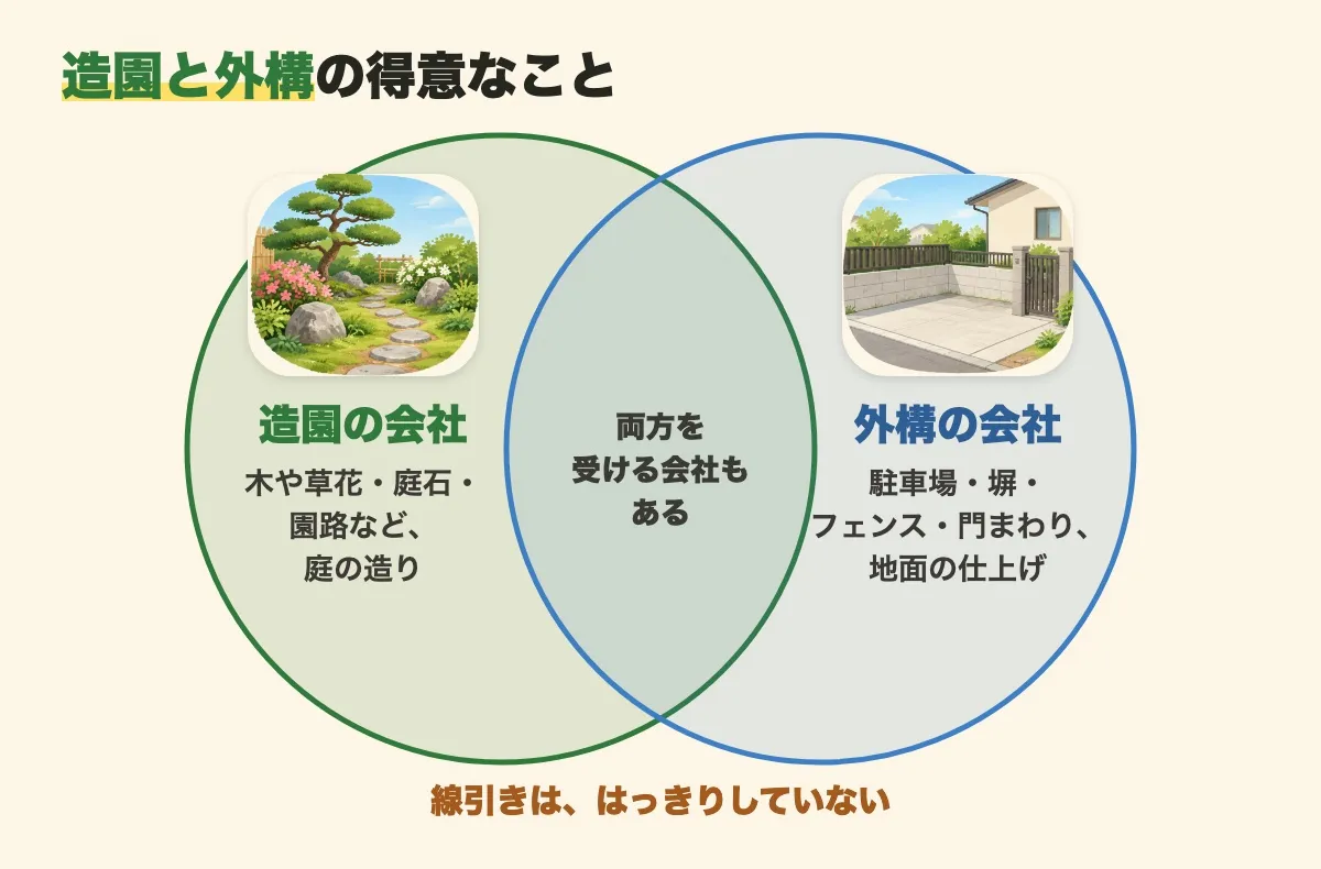 造園の会社（木や草花・庭石・園路など庭の造り）と外構の会社（駐車場・塀・フェンス・門まわり、地面の仕上げ）を2つの円で示し、重なりは両方を受ける会社もあることを示した図。線引きは、はっきりしていない