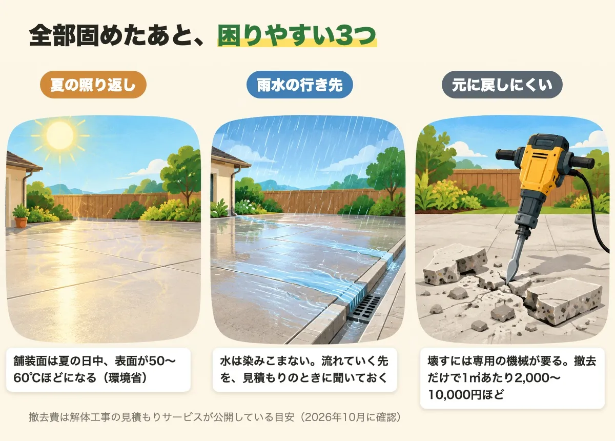 全部固めたあとに困りやすい3つ。夏の照り返し、雨水の行き先、元に戻しにくいこと