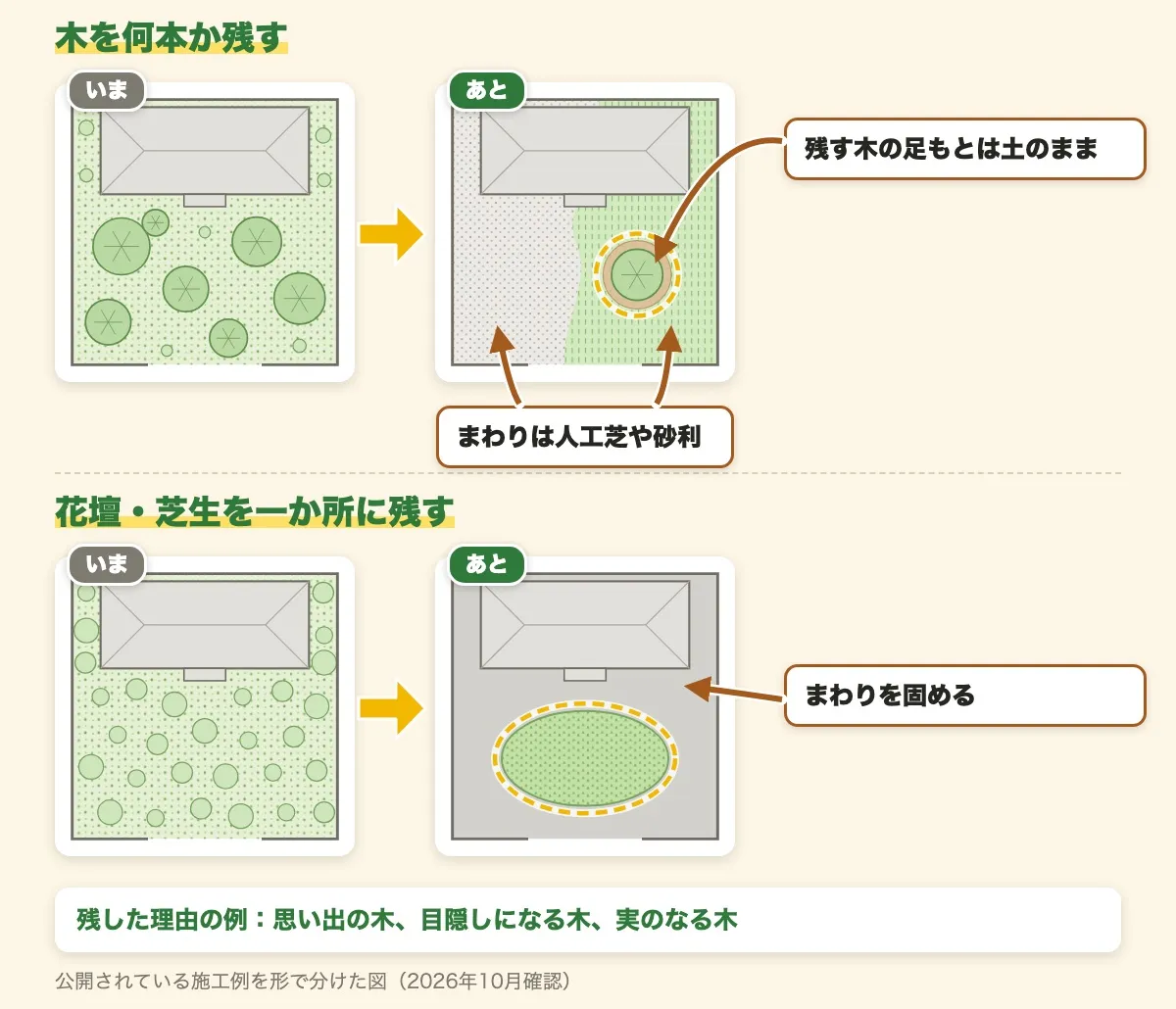 庭じまいの施工例で、何かを残したビフォーアフターを2つ、上から見た配置図で並べた図。上は丸い木が何本もある庭から木を1本だけ残し、足もとは土のまま、まわりを人工芝と砂利にした形。下は草と低木が全面の庭から、芝生を一か所に残して、まわりを舗装で固めた形。残した理由の例は、思い出の木、目隠しになる木、実のなる木