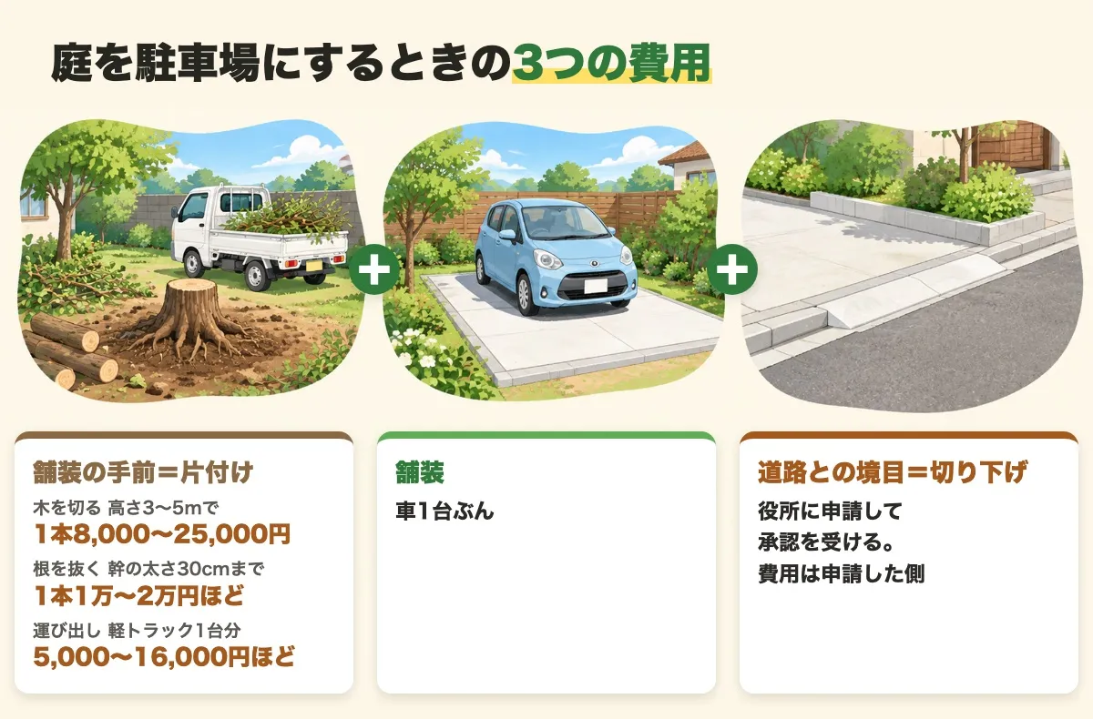 庭を駐車場にするときの3つの費用を並べた図。舗装の手前の片付け（木を切る・根を抜く・運び出しの目安の金額）、車1台ぶんの舗装、道路との境目の切り下げ（役所に申請して承認を受け、費用は申請した側）