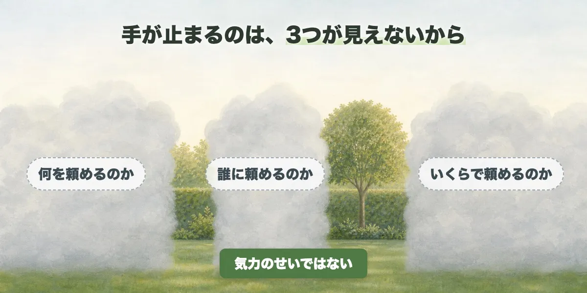 3つの霧の向こうに庭が見える絵に、「何を頼めるのか」「誰に頼めるのか」「いくらで頼めるのか」の問いが浮かび、手が止まるのは3つが見えないからで、気力のせいではないと示した図