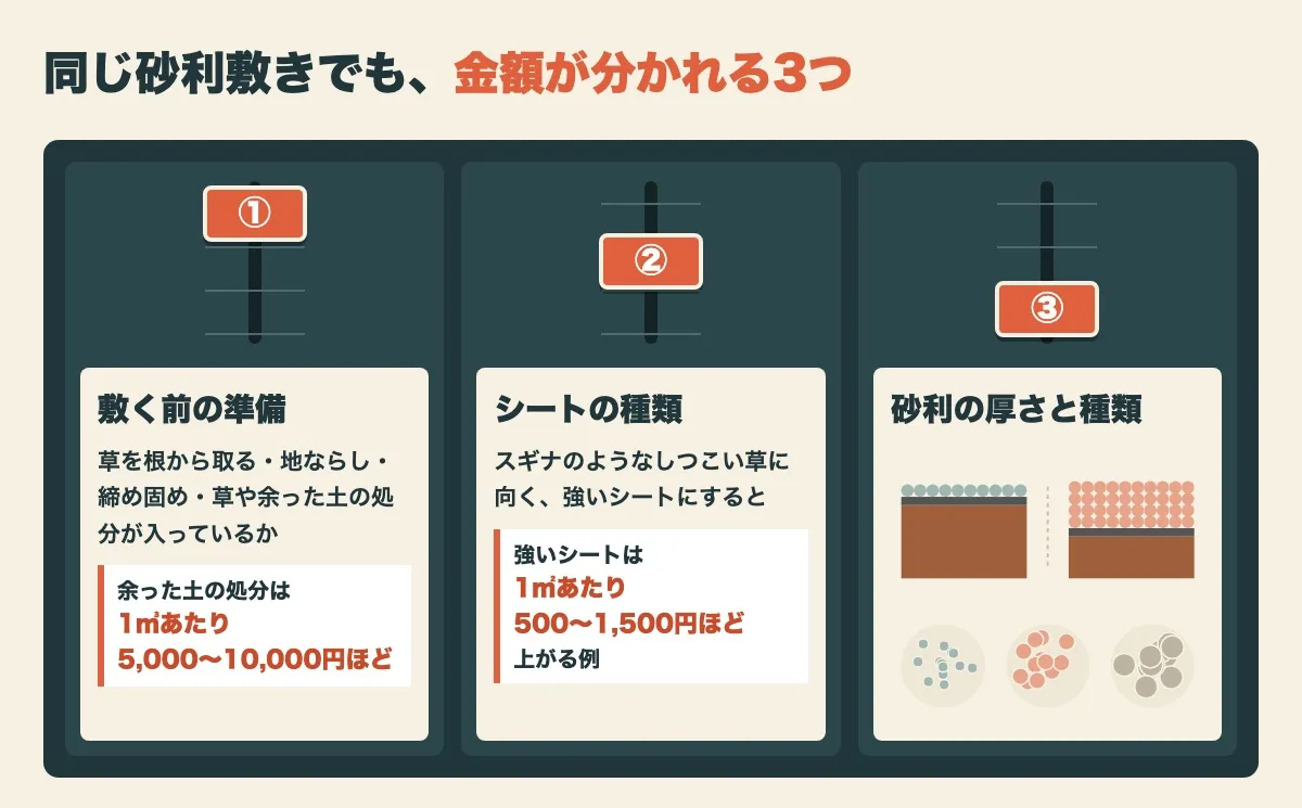 同じ砂利敷きでも金額が分かれる3つを、調整卓のつまみの形で並べた図。①敷く前の準備(草を根から取る・地ならし・締め固め・草や余った土の処分)が入っているか、余った土の処分は1㎥あたり5,000〜10,000円ほど。②シートの種類、強いシートは1㎡あたり500〜1,500円ほど上がる例。③砂利の厚さと種類