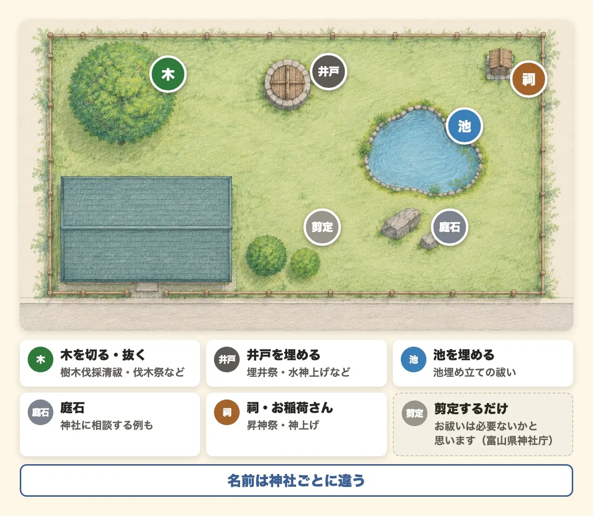 真上から見た庭の配置図に、なくすものごとの丸い札を立てた図。木を切る・抜くなら樹木伐採清祓・伐木祭など、井戸を埋めるなら埋井祭・水神上げなど、池を埋めるなら池埋め立ての祓い、庭石は神社に相談する例も、祠・お稲荷さんは昇神祭・神上げ。剪定するだけなら、お祓いは必要ないかと思います（富山県神社庁）。名前は神社ごとに違う
