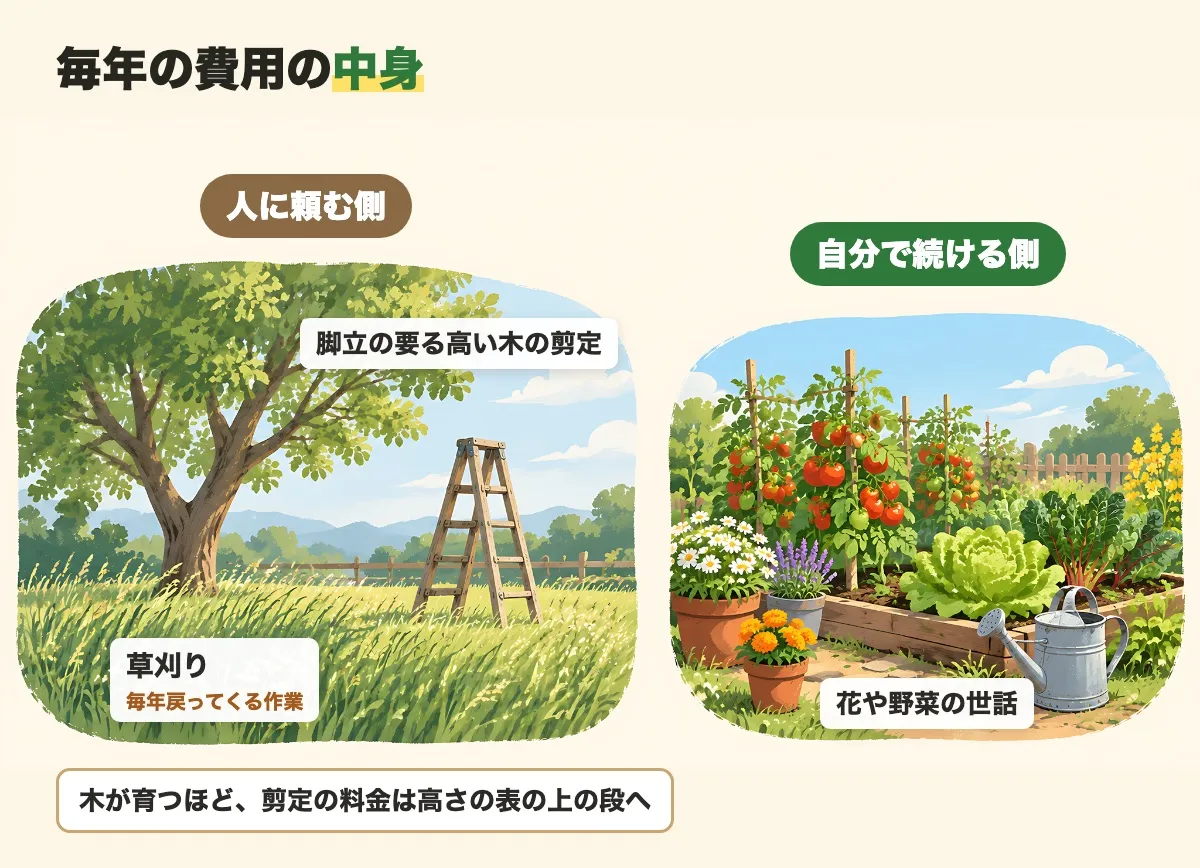 毎年の手入れを、人に頼む側（脚立の要る高い木の剪定と草刈り）と、自分で続ける側（花や野菜の世話）に分けた図