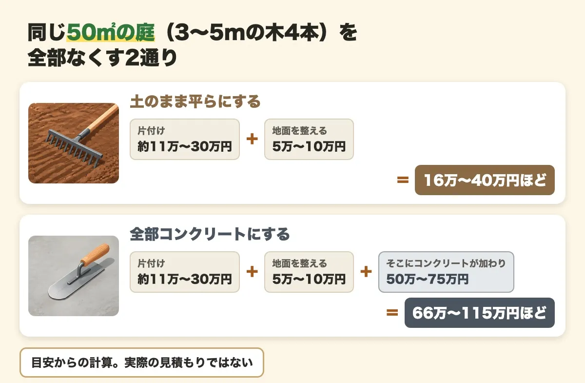 同じ50㎡の庭（3〜5mの木4本）を全部なくす2通りの計算。土のまま平らにすると16万〜40万円ほど、全部コンクリートにすると66万〜115万円ほど。目安からの計算で、実際の見積もりではない
