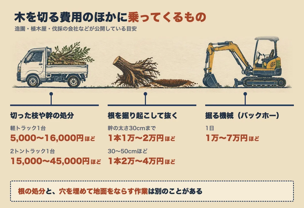 木を切る費用のほかに乗ってくるものを、軽トラック・抜いた根・掘る機械の絵で示した図。切った枝や幹の処分は軽トラック1台5,000〜16,000円ほど、2トントラック1台15,000〜45,000円ほど。根を掘り起こして抜くのは幹の太さ30cmまで1本1万〜2万円ほど、30〜50cmほどで1本2万〜4万円ほど。掘る機械（バックホー）は1日1万〜7万円ほど。根の処分と、穴を埋めて地面をならす作業は別のことがある。造園・植木屋・伐採の会社などが公開している目安から