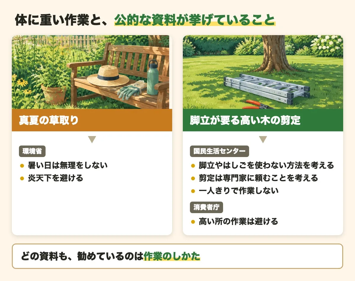 体に重い作業と、公的な資料が挙げていることを2枚の札で並べた図。真夏の草取りには、環境省が暑い日は無理をしない・炎天下を避けることを挙げ、脚立が要る高い木の剪定には、国民生活センターが脚立やはしごを使わない方法を考える・専門家に頼むことを考える・一人きりで作業しないことを、消費者庁が高い所の作業を避けることを挙げている。どの資料も、勧めているのは作業のしかた