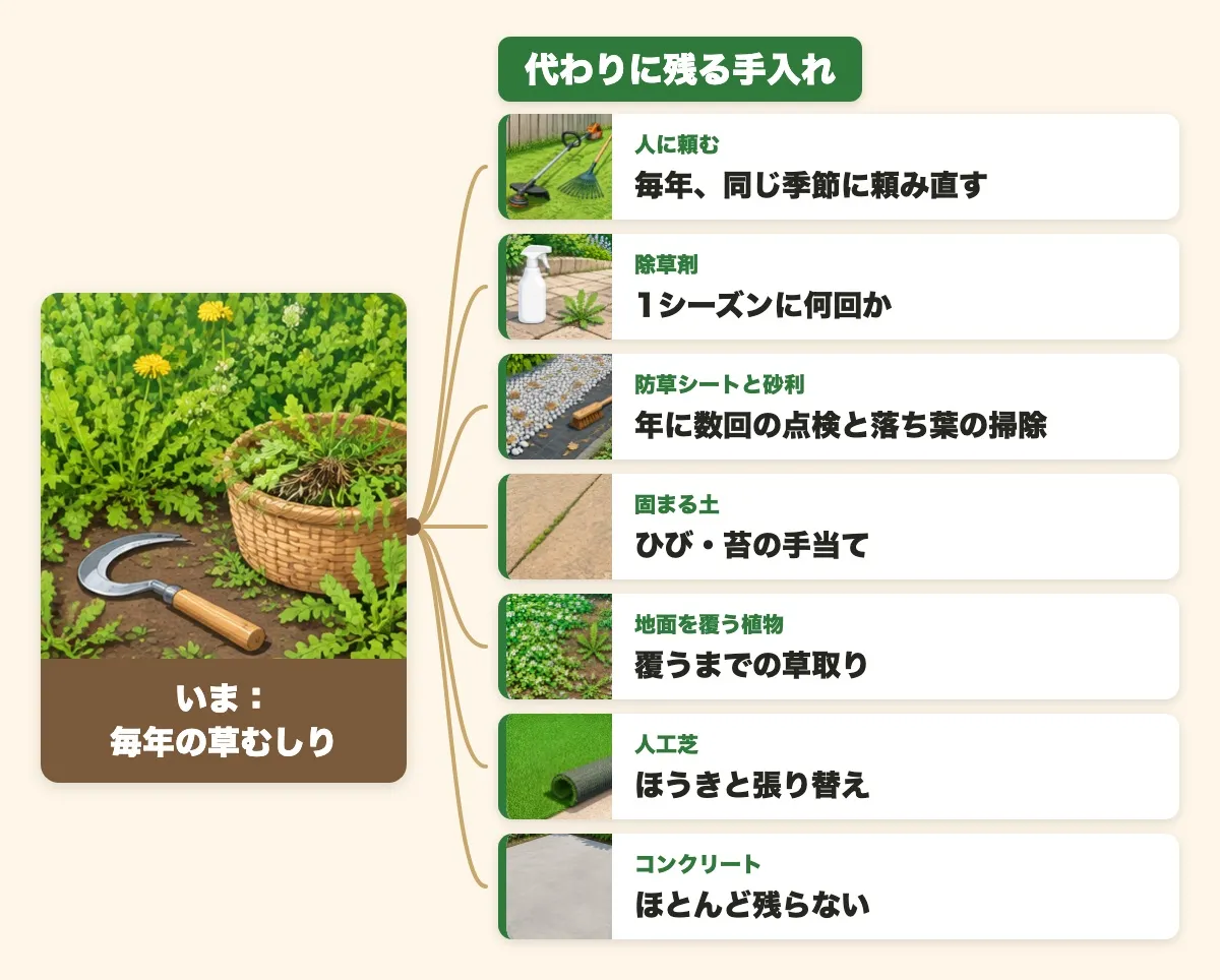 毎年の草むしりから、ほかの方法に置き換えたときの「代わりに残る手入れ」を、7枚の札に枝分かれさせた図。人に頼むなら毎年同じ季節に頼み直す、除草剤は1シーズンに何回か、防草シートと砂利は年に数回の点検と落ち葉の掃除、固まる土はひび・苔の手当て、地面を覆う植物は覆うまでの草取り、人工芝はほうきと張り替え、コンクリートはほとんど残らない
