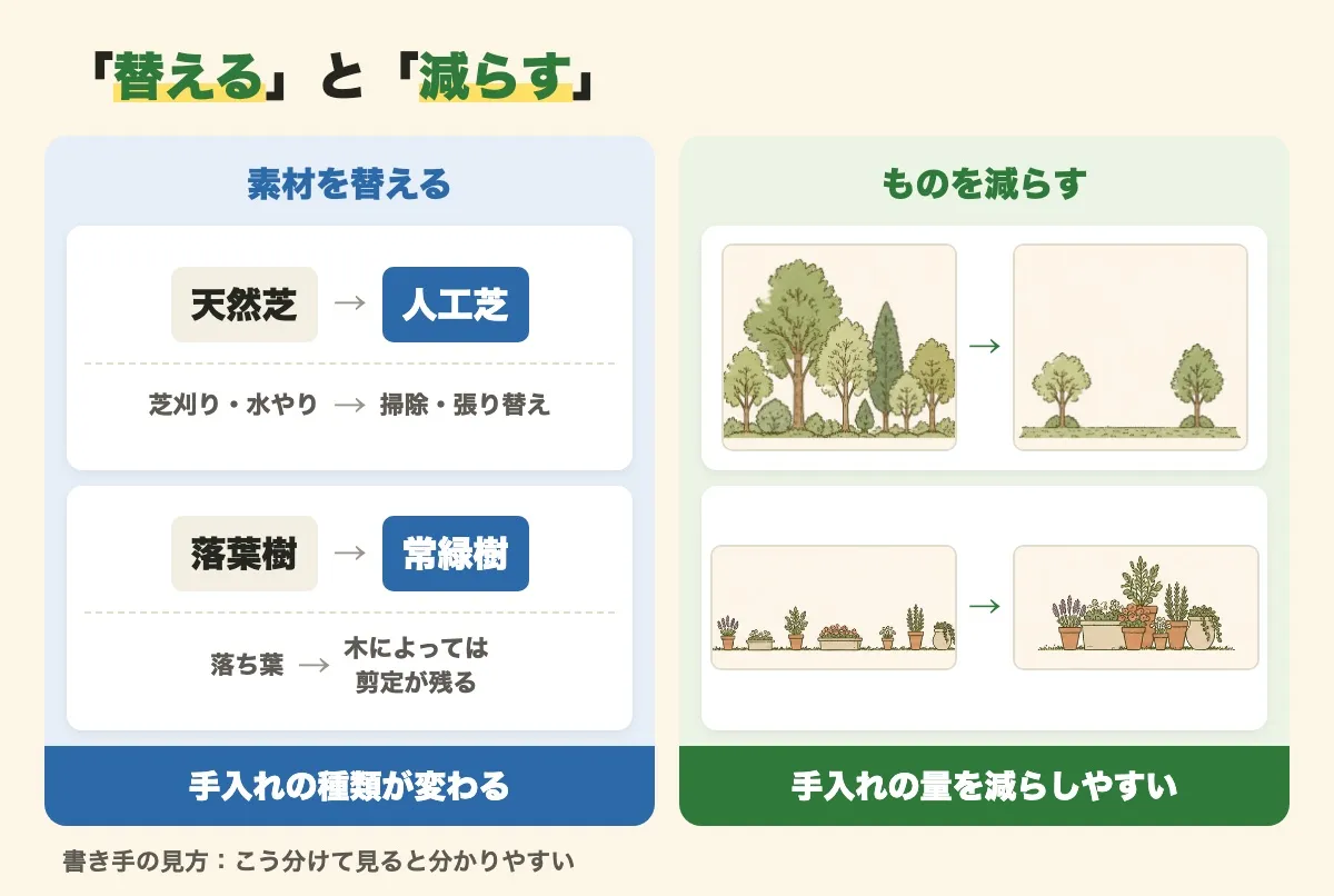 「替える」と「減らす」を左右に並べた図。左の「素材を替える」は、天然芝を人工芝にすると芝刈り・水やりが掃除・張り替えに、落葉樹を常緑樹にすると落ち葉のかわりに木によっては剪定が残り、手入れの種類が変わる。右の「ものを減らす」は、木の多い庭を2本だけに、散らばった鉢を一か所に寄せた絵で、手入れの量を減らしやすい。書き手の見方として、こう分けて見ると分かりやすい