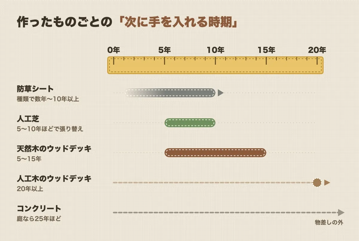 0年から20年の物差しに、作ったものごとの次に手を入れる時期を置いた図。防草シートは種類で数年〜10年以上、人工芝は5〜10年ほどで張り替え、天然木のウッドデッキは5〜15年、人工木のウッドデッキは20年以上、コンクリートは庭なら25年ほどで物差しの外