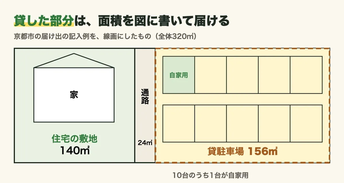 京都市の届け出の記入例を線画にした図。320㎡の敷地のうち、住宅の敷地140㎡、通路24㎡、貸駐車場156㎡（10台のうち1台が自家用）。貸した部分は面積を図に書いて届ける