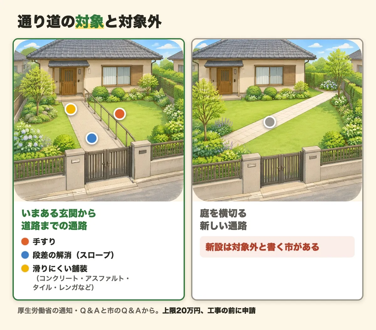 通り道の対象と対象外を左右に並べた図。左は、いまある玄関から道路までの通路に、手すり、段差の解消（スロープ）、滑りにくい舗装をした絵。右は、庭を横切る新しい通路の絵で、新設は対象外と書く市がある。厚生労働省の通知・Ｑ＆Ａと市のＱ＆Ａから。上限20万円で、工事の前に申請する