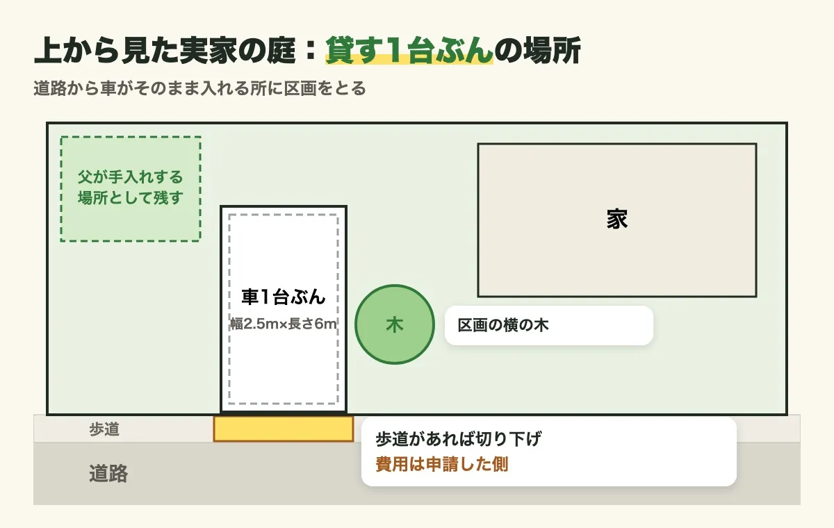 上から見た実家の庭の図。道路側に幅2.5m×長さ6mの車1台ぶんの区画、歩道があれば切り下げ(費用は申請した側)、区画の横の木、奥は父が手入れする場所として残す