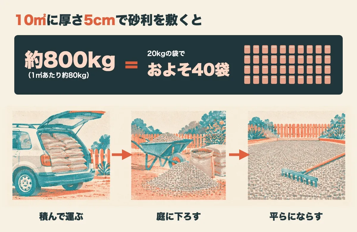 10㎡に厚さ5cmで砂利を敷くと約800kg(1㎡あたり約80kg)、20kgの袋でおよそ40袋になることを、40個の袋の印で示した図。その下に、車に積んで運ぶ、庭に下ろす、平らにならすの3つの作業の絵を矢印でつないでいる