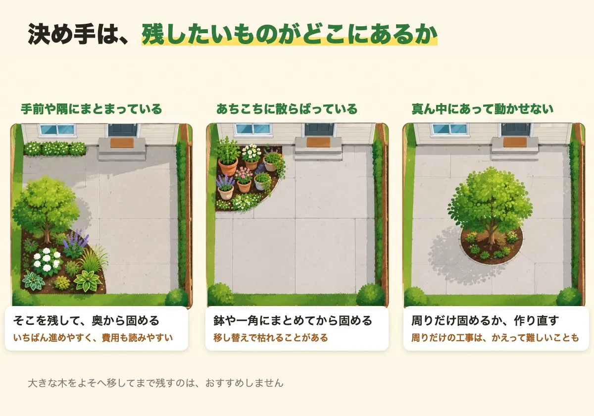 残したいものが手前や隅、あちこち、真ん中にある3つの庭を上から見た絵と、それぞれの進め方