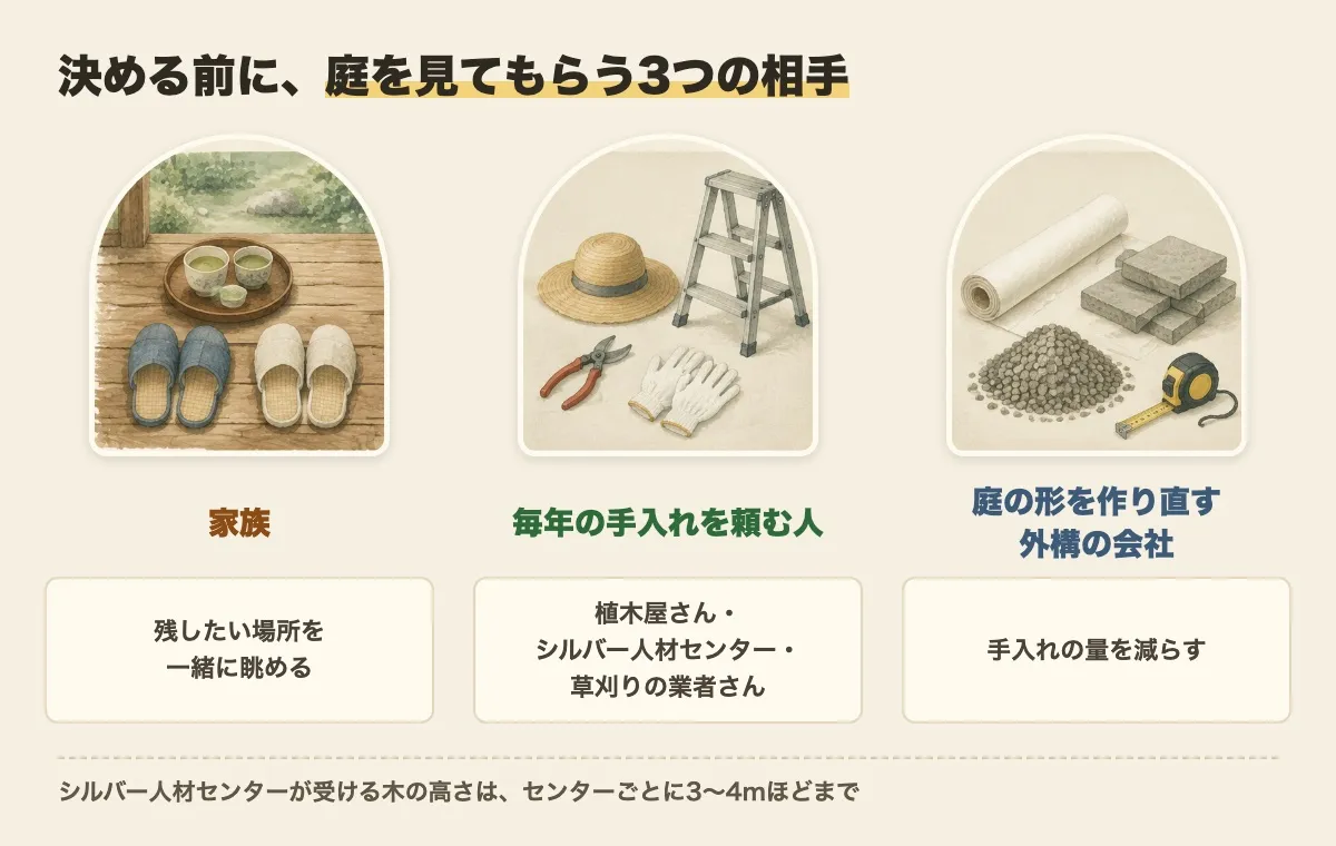 決める前に庭を見てもらう3つの相手の図。家族は残したい場所を一緒に眺める、毎年の手入れを頼む人は植木屋さん・シルバー人材センター・草刈りの業者さん、庭の形を作り直す外構の会社は手入れの量を減らす。シルバー人材センターが受ける木の高さは、センターごとに3〜4mほどまで