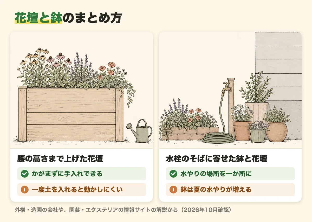 花壇と鉢のまとめ方を横から見た2つの絵。左は腰の高さまで上げた木の箱の花壇で、かがまずに手入れできるが、一度土を入れると動かしにくい。右は水栓のそばに寄せた鉢と低い花壇で、水やりの場所を一か所にできるが、鉢は夏の水やりが増える。外構・造園の会社や、園芸・エクステリアの情報サイトの解説から