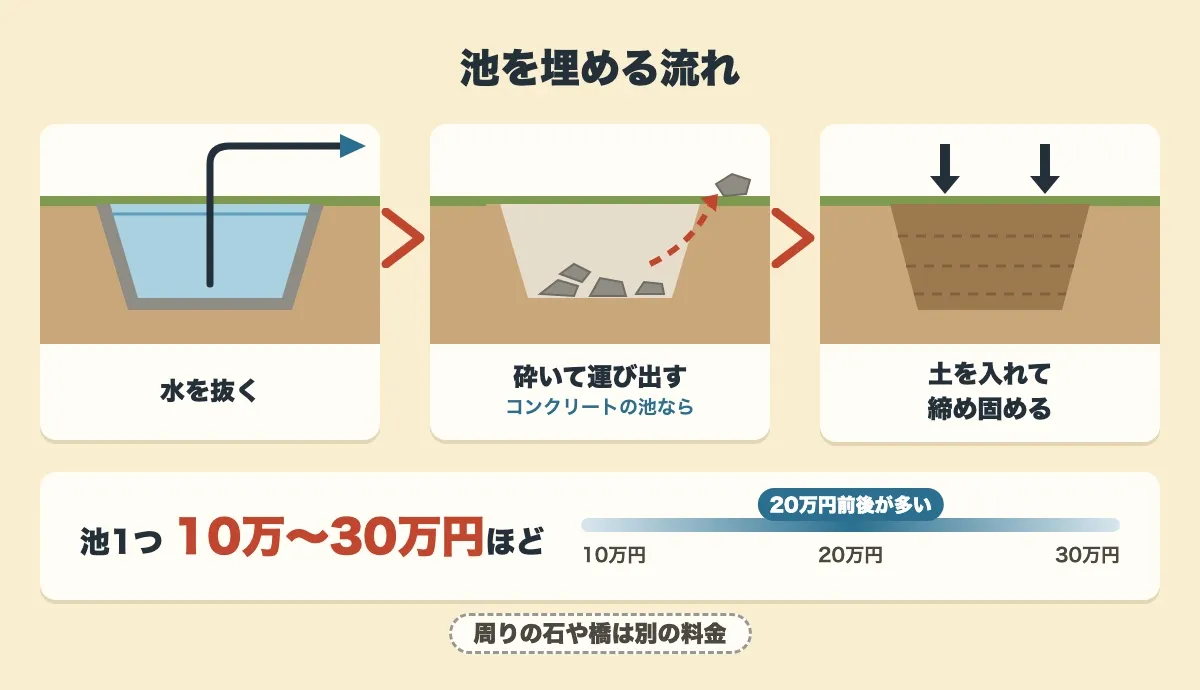 池を埋める流れを断面の3コマで示した図。水を抜き、コンクリートの池なら砕いて運び出し、土を入れて締め固める。費用は池1つ10万〜30万円ほどで、20万円前後が多く、周りの石や橋は別の料金