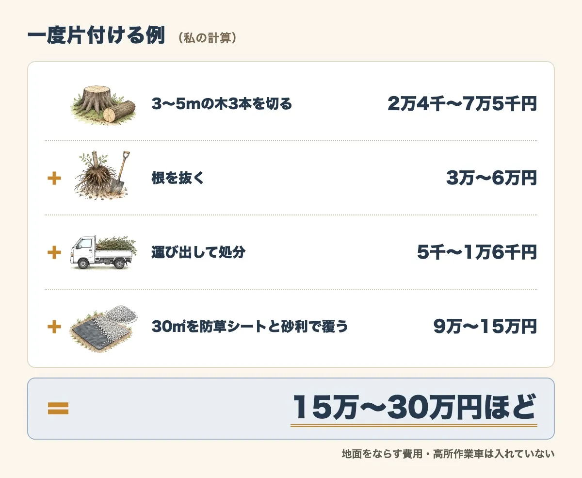 一度片付ける例の費用の内訳の図。3〜5mの木3本を切るのが2万4千〜7万5千円、根を抜くのが3万〜6万円、運び出して処分が5千〜1万6千円、30㎡を防草シートと砂利で覆うのが9万〜15万円で、合わせて15万〜30万円ほど（地面をならす費用・高所作業車は入れていない）