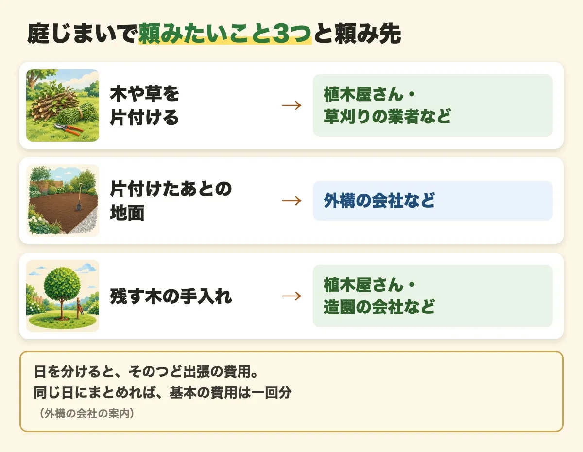 庭じまいで頼みたいこと3つ（木や草を片付ける、片付けたあとの地面、残す木の手入れ）と、それぞれの頼み先を並べた図。日を分けるとそのつど出張の費用がかかり、同じ日にまとめれば基本の費用は一回分