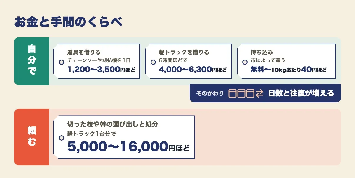 お金と手間のくらべの図。自分でやると、チェーンソーや刈払機を借りて1日1,200〜3,500円ほど、軽トラックを借りて6時間ほどで4,000〜6,300円ほど、持ち込みは無料〜10kgあたり40円ほど（市によって違う）で、そのかわり日数と往復が増える。頼むと、切った枝や幹の運び出しと処分が軽トラック1台分で5,000〜16,000円ほど