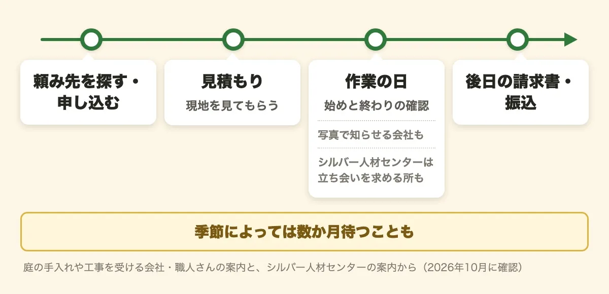 離れて住む子が頼むときの流れを、頼み先を探す・申し込む、見積もり(現地を見てもらう)、作業の日(始めと終わりの確認。写真で知らせる会社も、立ち会いを求めるシルバー人材センターも)、後日の請求書・振込と左から右へ並べた図。季節によっては数か月待つこともある。庭の手入れや工事を受ける会社・職人さんの案内と、シルバー人材センターの案内から