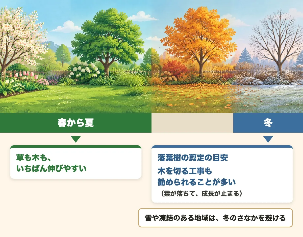 1年の季節を左から右へ並べた横の帯の図。春から夏は草も木もいちばん伸びやすく、冬は落葉樹の剪定の目安で、葉が落ちて成長が止まるため木を切る工事も勧められることが多い。雪や凍結のある地域は冬のさなかを避ける
