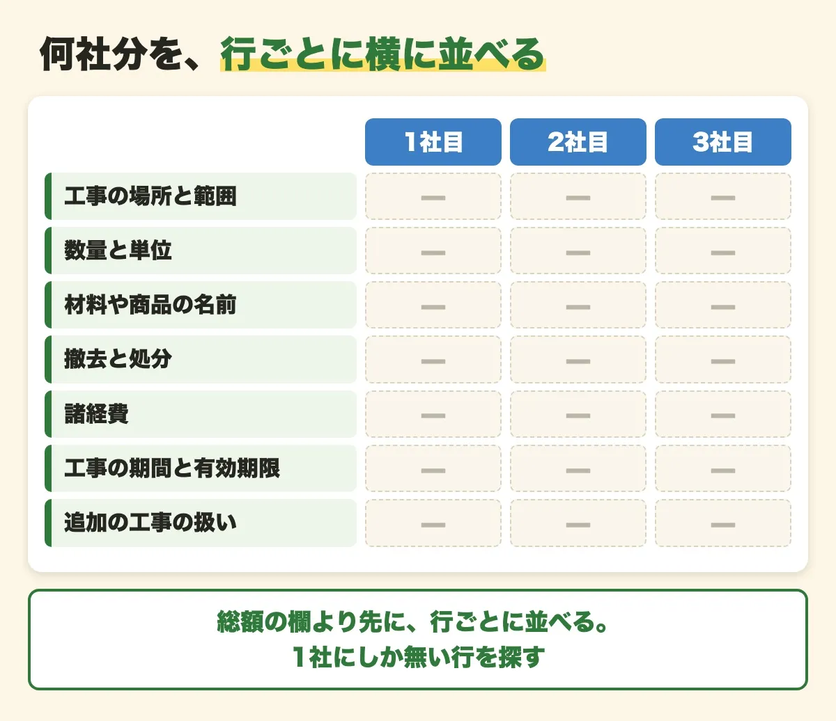 届いた見積もりを1社目・2社目・3社目の列に分け、工事の場所と範囲から追加の工事の扱いまで7つの行ごとに横に並べる空の表。総額より先に行ごとに並べ、1社にしか無い行を探す