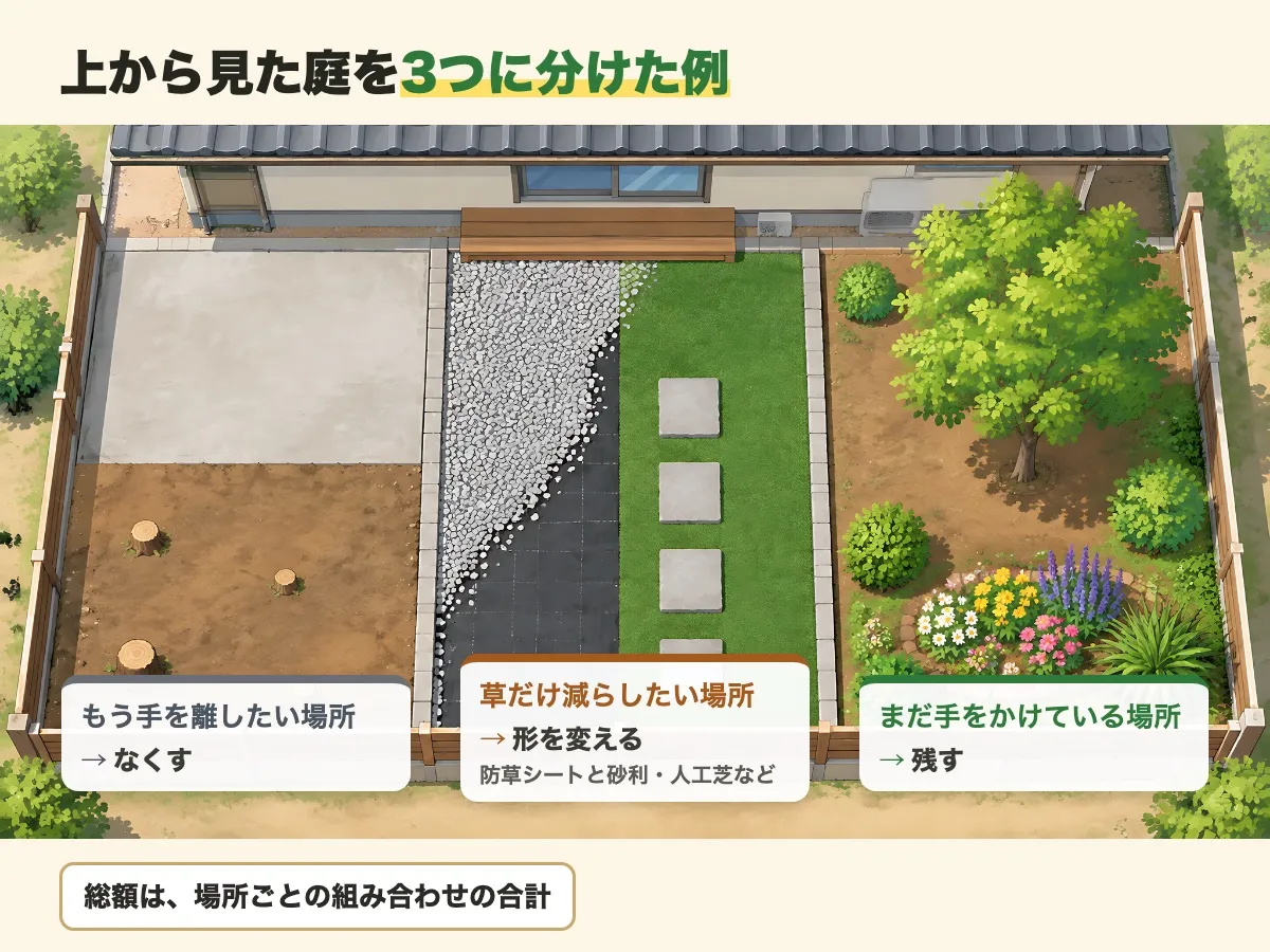 上から見た庭を3つに分けた例。もう手を離したい場所はなくす、草だけ減らしたい場所は防草シートと砂利や人工芝に形を変える、まだ手をかけている場所は残す。総額は場所ごとの組み合わせの合計