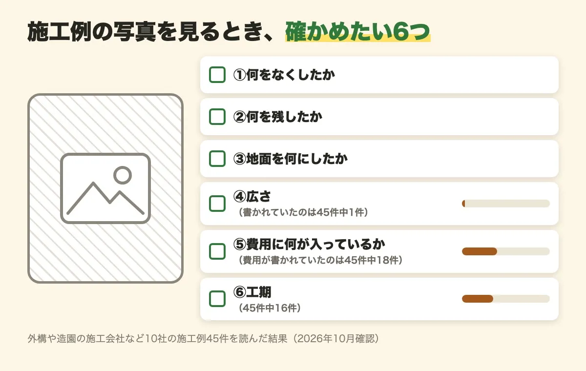 庭じまいの施工例の写真やビフォーアフターを見るとき、確かめたい6つのチェック欄。何をなくしたか、何を残したか、地面を何にしたか、広さ、費用に何が入っているか、工期。読んだ45件のうち、広さが書かれていたのは1件、費用は18件、工期は16件