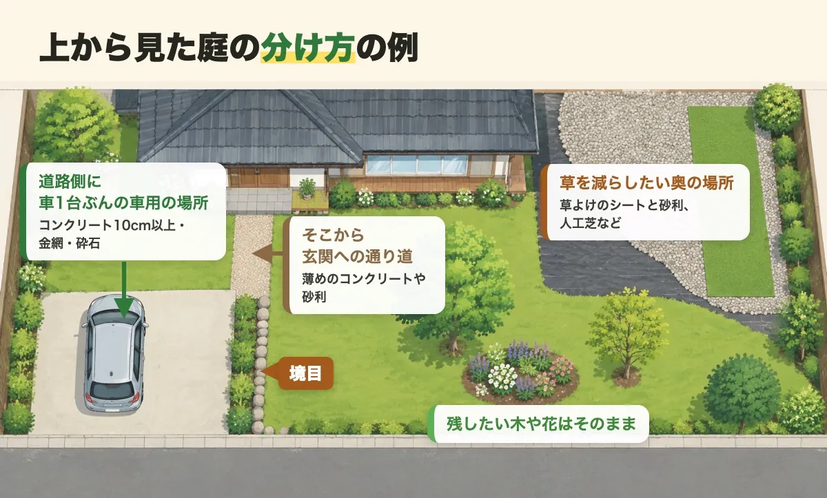 上から見た庭の分け方の例。道路側に車1台ぶんの車用の場所、そこから玄関への通り道、草を減らしたい奥の場所、残したい木や花を分け、車の場所と木の間に境目を置いた図